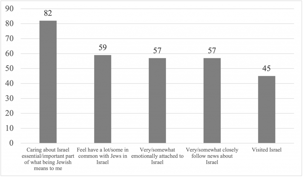 Source: Pew Research Center, Jewish Americans in 2020 (2021).